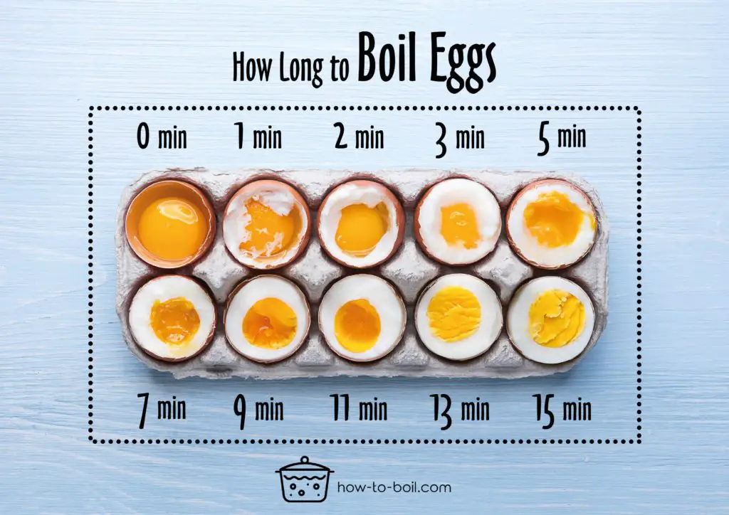 quanto tempo far bollire le uova